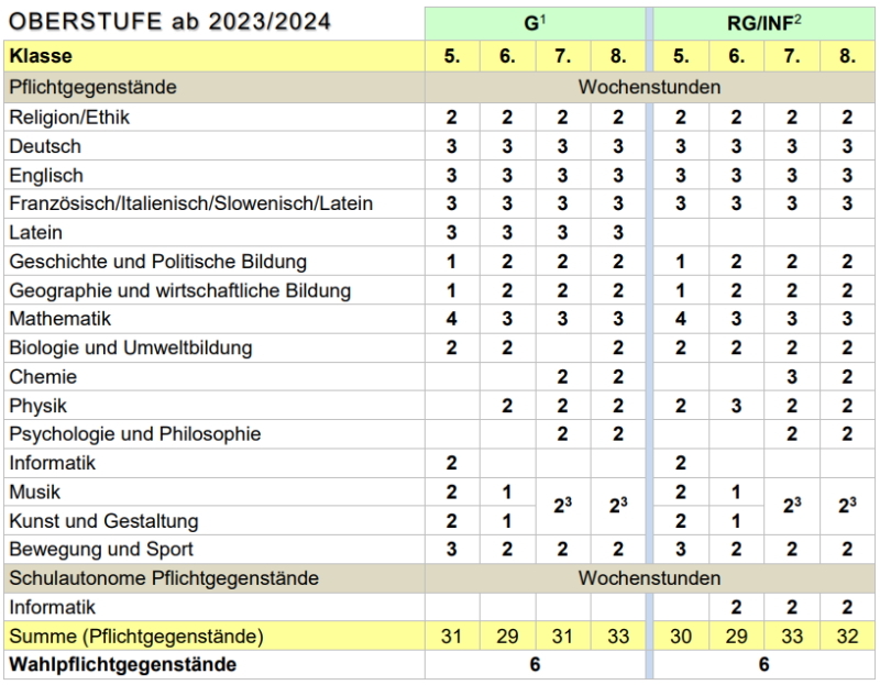 Überblick Oberstufe ab 2020/21